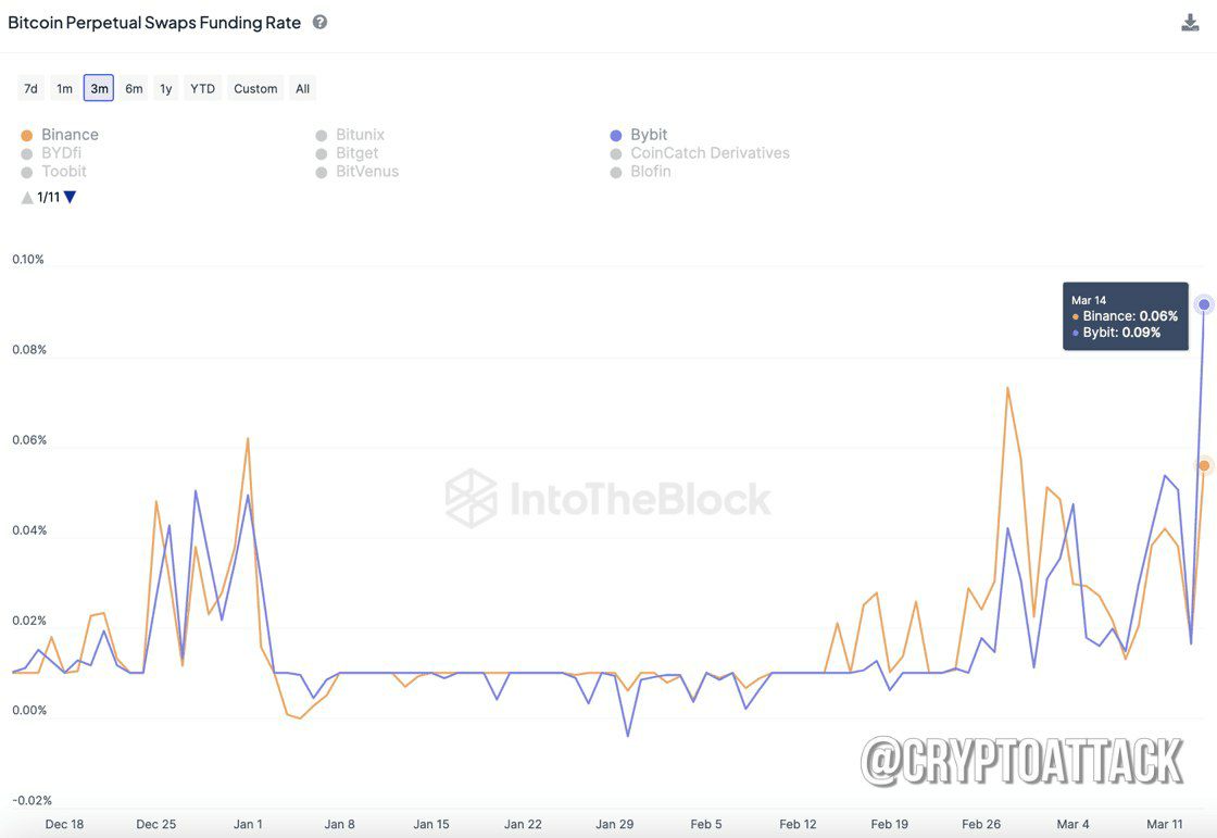 Sulecrypt's tweet image. 📊 The cost of borrowing #BTC on Binance and Bybit has reached its highest level since 2021.