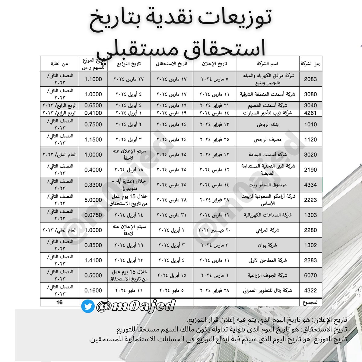 m0ajed's tweet photo. المتابعين الكرام، إليكم التحديث الأسبوعي لتوزيعات الأرباح المعلنة في #تاسي :

1⃣ توزيعات نقدية ذات تاريخ استحقاق مستقبلي لـ ١٦ شركة/ صندوق، تشمل:
- مرافق
- أسمنت المنطقة الشرقية وأسمنت القصيم وأسمنت اليمامة
- ذيب، بنك الرياض، مصرف الراجحي
- البنى التحتية المستدامة (سيسكو)، المعذر ريت
- أرامكو السعودية لزيوت الأساس (لوبريف)، الصناعات الكهربائية
- المراعي، بوان، المطاحن الأولى، الجوف للزراعة، رتال للتطوير العمراني

2⃣ ١١ شركة/صندوق سيودعون التوزيعات قريباً للمستحقين:
- السعودية لمنتجات الألبان (سدافكو)، جرير
- المتحدة للإلكترونيات (إكسترا)، علم، الأندلس العقارية
- الزيت العربية السعودية (أرامكو)، دراية ريت، الخبير ريت، جدوى ريت الحرمين
- ثوب الأصيل، سال السعودية للخدمات اللوجستية

3⃣ و٢١ شركة أعلنت عن توزيعاتها دون تحديد تواريخ بعد، أبرزها:
- السعودية لصناعة الورق، أسمنت الرياض، المواساة
- الدريس، بنك البلاد، السعودي الفرنسي
- الأسمنت السعودية، السعودي الأول، اتحاد اتصالات، أمريكانا للمطاعم العالمية
- العربية لخدمات الإنترنت والاتصالات (سلوشنز)، الاتصالات السعودية (اس تي سي)، الأهلي السعودي... القائمة الكاملة في الصورة.

تذكروا، المعرفة قوة، والوعي هو مفتاح النجاح في عالم الأسهم. 👌 ربي يوفقكم جميع...