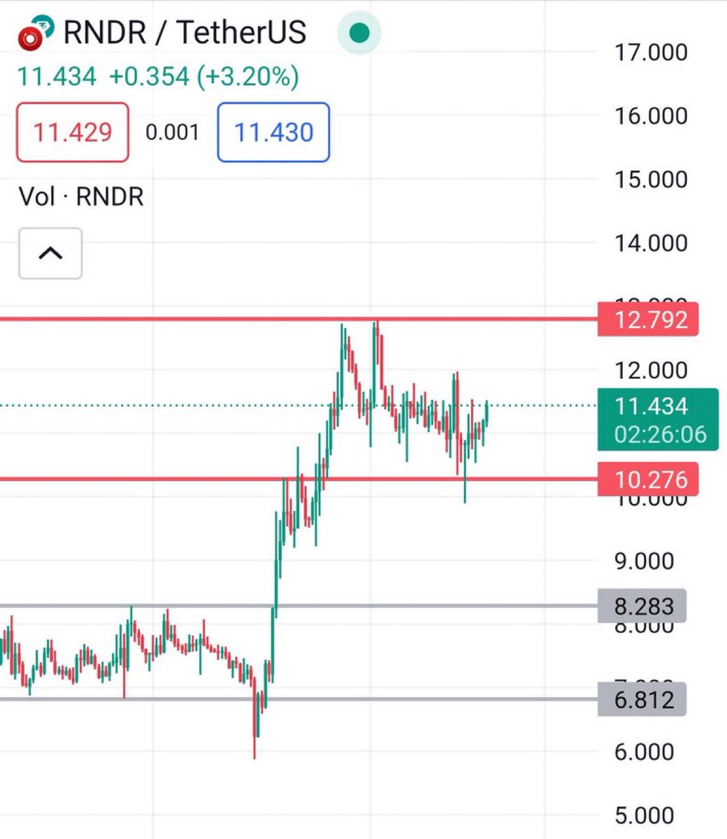 WildMoatStocks's tweet image. ¿Recuerdas cuántas personas vendieron en la zona de acumulación entre 6,82 y 8,28 dólares porque querían comprar $RNDR por debajo de 5$?

Lo mismo está sucediendo ahora con $RNDR en la zona de acumulación de 10,28$ - 12,79$.

Las personas que esperan $RNDR en 8$ pronto lo verán a…
