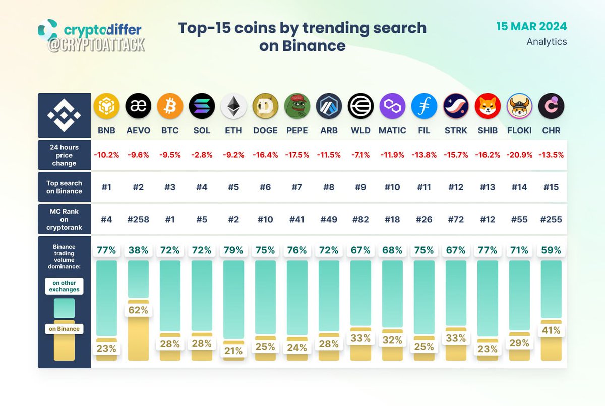 kyleeeeth's tweet image. 📊 Top 15 coins searched on Binance. #BNB #AEVO #BTC