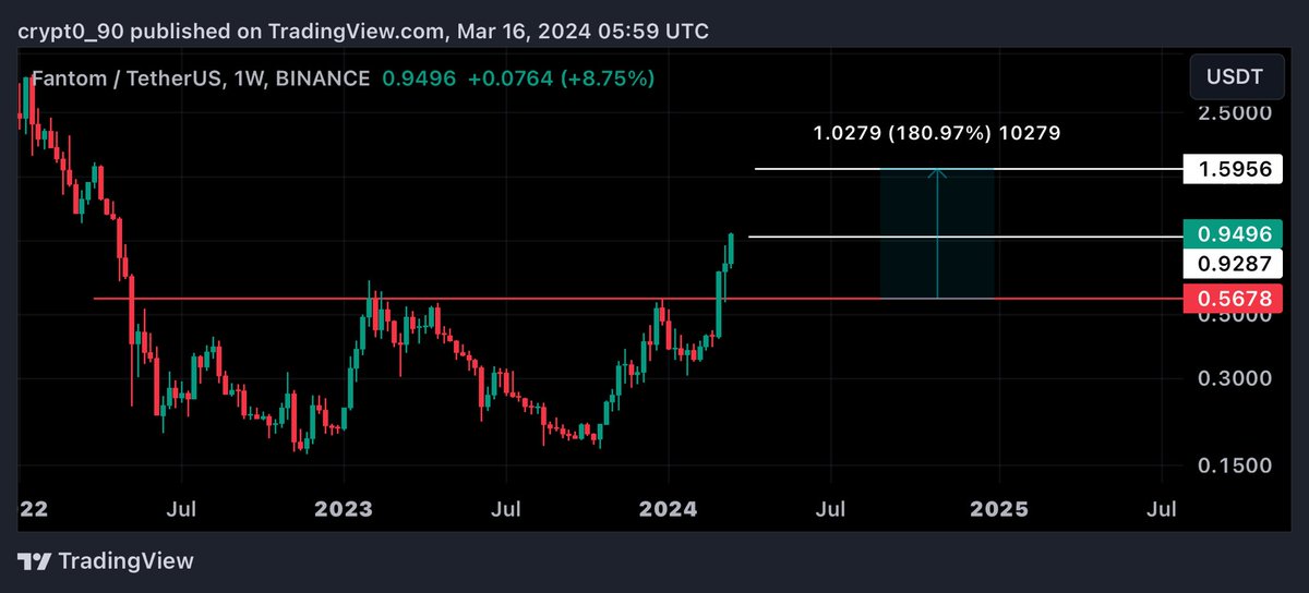 Crypt0900's tweet image. #ftm $ftm #fantom

بعد التنبيه عليها قبل 12 يوم 

وصلت الهدف الاول 36% ✅

#btc  $btc #crypto