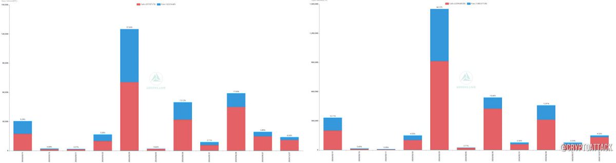 📊👀 #BTC #ETH Friday options expiration:
30,000 BTC options expire with a put-call ratio of 0.79, a maximum pain point of $66,000 and a notional value of $2.1 billion.