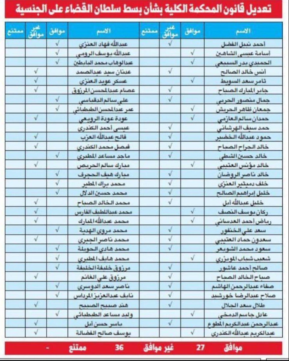 NasrAlDousari's tweet photo. بسط سلطة القضاء على القضايا المتعلقة بسحب أو إسقاط الجنسية يضع حدا للمشككين في المواطنة،وكنت من ضمن مؤيدي تعديل قانون المحكمة الكلية المتعلق بالجنسية في مجلس 2016 ،وللأسف لم يحصل على الأغلبية آنذاك ولو أقر لما رأينا الجدل الدائر راهنا بسبب تخصيص الداخلية خط ساخن للابلاغ عن مزوري ومزدوجي الجنسية.