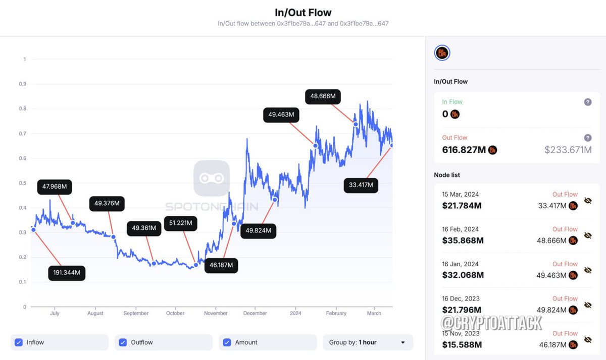 alentroq's tweet photo. 🕵️‍♂️ 33.42 million #BLUR ($22.3 million) was unlocked 6 hours ago and moved to Coinbase. Since June 2023, 616.8 million BLUR have been unlocked. https://t.co/Am1nGgSthF