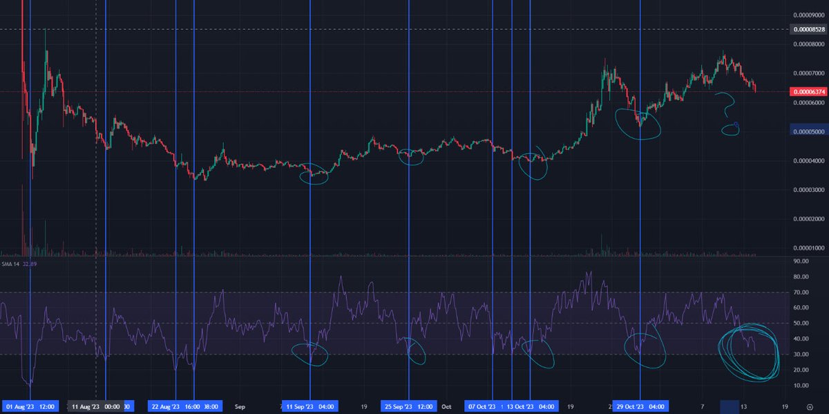 #PulseChiain is now solidly oversold on the 4-hour RSI.