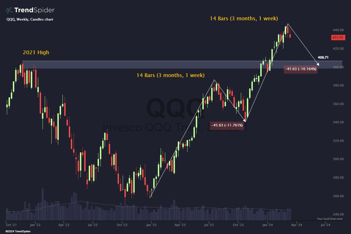 TrendSpider on X: Market Update: March 16th 2024 / X