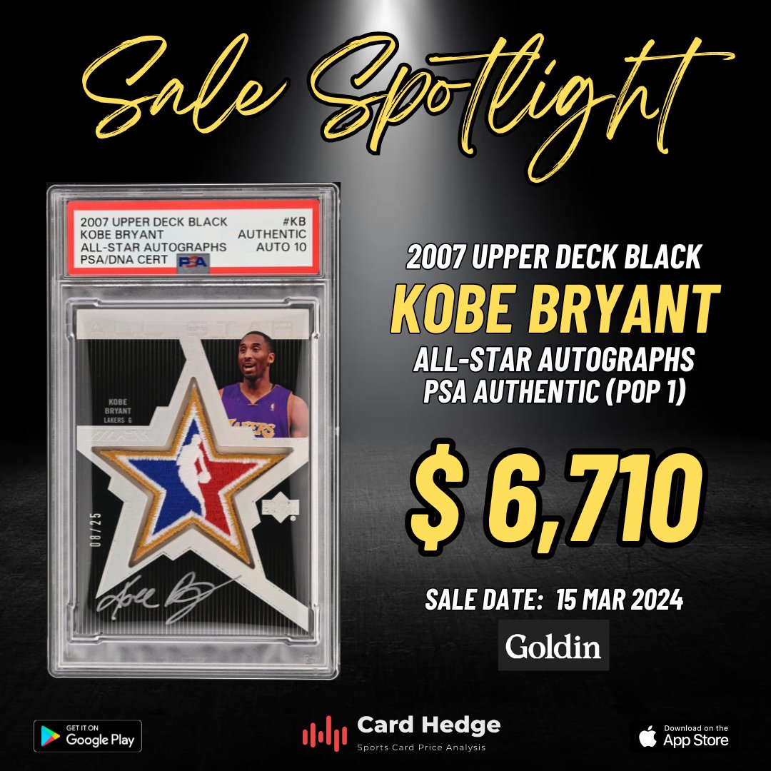 cardhedger's tweet photo. #CardHedger #SaleSpotlight
SALE SPOTLIGHT: A 2007 Upper Deck Black All-Star Autographs #ASAU-KB Kobe Bryant PSA Authentic (POP1) was sold for $6,710.00 via auction with Goldin on 15th March 2024
Check out https://t.co/8Dij5uPkPC for all your data needs in the sportscard industry. App, website, or API -- we’ve got you covered!