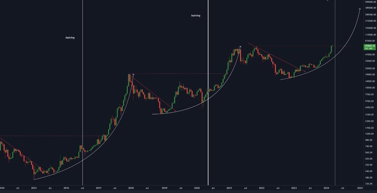 BTC大盘趋势分析：下周还会洗盘暴跌吗？

一、思考观察
1、其实大家想过没有触及8万美元附近似乎并不困难，但是主力军似乎有意延缓此过程。

2、尤其大家都认为市上涨可能会到7.5至8万美元之间；而一旦价格下跌，预期则回落至6万美元区域。

3、主力可完全清楚散户的预期，所以故意在一个既不上涨也不下跌的价格区间内操作，以此来戏弄我们这些韭菜。

4、主力在这一区间内长时间操作，大家都会有一种牛结束的感觉，那么一旦主力认为时机成熟，主力直接暴力拉升8万美元大关，直接推向9至10万美元。

二、数据分析

1、在上周五的交易中，ETF贝莱德的净流入金额为不到1.4亿美元，约2000余枚比特币，相较前几日减少了约三分之一，是过去8个交易日以来的最低水平，相比之下，此数据在上两个周五均有所下降。

三、技术分析
1、周末市场出现横盘震荡，价格尝试向上突破黄色压力线，但前两次尝试均未成功。若此次能够突破，则大概率会看到价格上涨至约72,000美元附近。

2、下周可能会继续尝试冲击78,000美元附近的关键阻力区域，该区域与周线图形中的超级螃蟹形态相吻合，达到此价位后可能会引发一次更深层次的洗盘行为。

四、个人分析
1、目前，68600至68800美元区间的价格尚未完全稳定，接下来的周一和周二可能是决定未来走势的关键时期。

2、剧本分析：
剧本1：若洗盘完成，主力可能直接推升价格至72,000美元，随后直达78,000美元，然后进行深度回调。

剧本2：继续洗盘，并下调至64,000美元区域，可能会短暂触及58,000美元附近，促使散户退出，而机构可能会在此低位吸纳筹码。(这一剧本的可能性相对极低，因为主力不太可能提供让韭菜以低价重新入场的机会，除非是通过数月的横盘整理或牛市结束）

剧本三：横盘继续，最理想的情况是比特币在日线图上震荡，将当前区域作为蓄力区，不直接突破8万，而是通过来回震荡为下一轮主升浪积累能量在减半前夕，直接冲向10万美元。

最后预案：

1、若下周初呈现第一种剧本，则可以考虑短线合约或现货的抄底机会。

2、如果是第二剧本，我们需要清理合约仓位、有盈利的现货等待长期的回调洗盘。