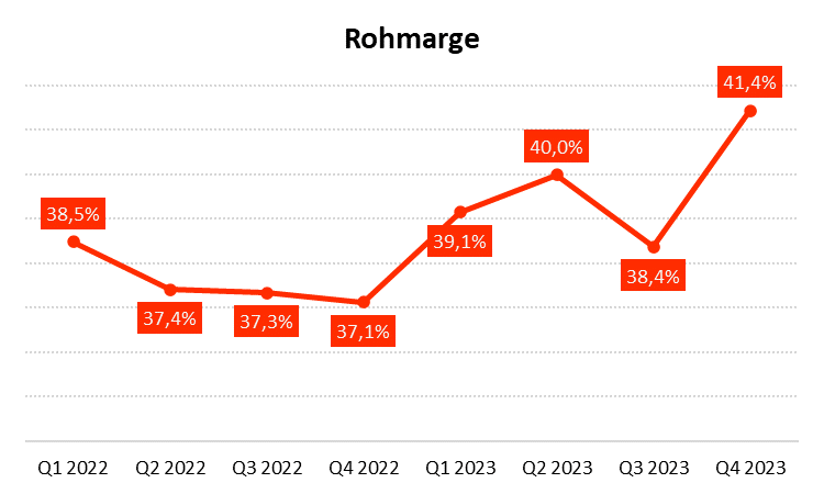 l_m_s15's tweet photo. Rohmarge bei #Stemmer in den vergangenen 8 Quartalen mit klarer Richtung. In Q4 nun deutlich >40%. Damit zeigt sich auch der Trend weg vom reinen Distributor hin zum Lösungsanbieter. https://t.co/ZsRDqoGhFl
