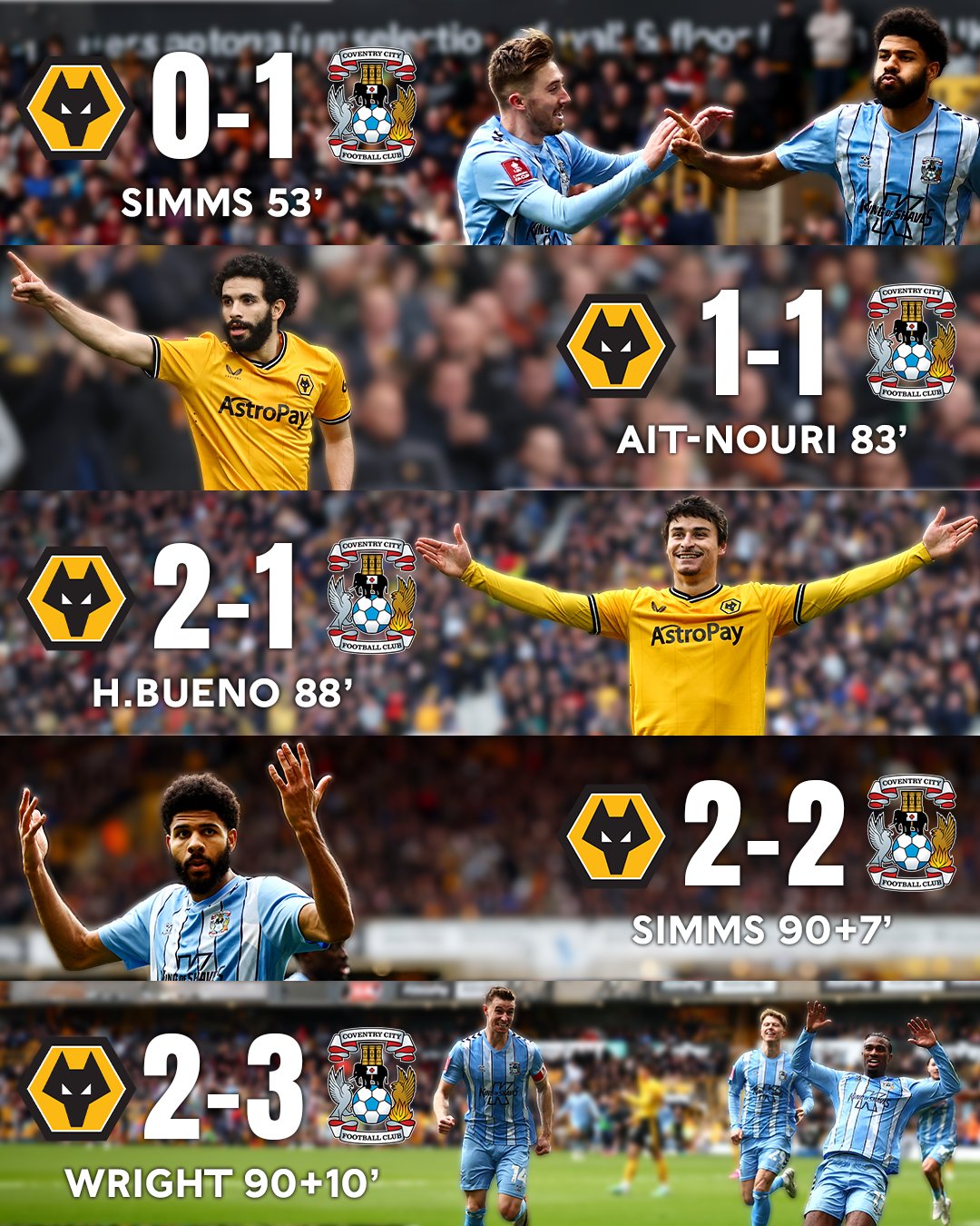 Wolves 0-1 Coventry- Simms 53' 
Wolves 1-1 Coventry- Ait-Nouri 83' 
Wolves 2-1 Coventry- Hugo Bueno 88' 
Wolves 2-2 Coventry- Simms 90+7' 
Wolves 2-3 Coventry- Wright 90+10'