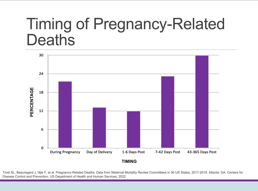 Jacob Miller NP CNS NRP (@jacobmilleracnp) on Twitter photo US maternal death rate higher than gun violence or traffic accidents!
Anat/phys changes can last up to 1 YEAR post-partum; 65% of maternal deaths are post-partum. 
Ask: "Are you pregnant now or have you been in past 12 months?"
CDC.gov/hearher
<a href="/AAENP2/">AAENP</a> <a href="/acog/">ACOG</a> #EmergNP24 US maternal death rate higher than gun violence or traffic accidents!
Anat/phys changes can last up to 1 YEAR post-partum; 65% of maternal deaths are post-partum. 
Ask: "Are you pregnant now or have you been in past 12 months?"
CDC.gov/hearher
<a href="/AAENP2/">AAENP</a> <a href="/acog/">ACOG</a> #EmergNP24