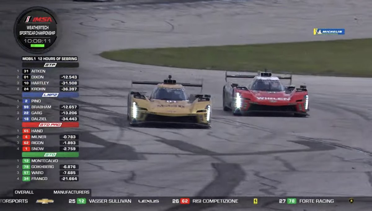 SalaStampRacing's tweet photo. Pochissimi momenti prima della FCY si è vista una bellissima battaglia tra le due #Cadillac con la No.01 di #ChipGanassi prendere la testa della gara ai danni della No.31 di #ActionExpress subito dopo la loro seconda sosta ai box
#IMSA #Sebring12 https://t.co/Z4DAopgO5E