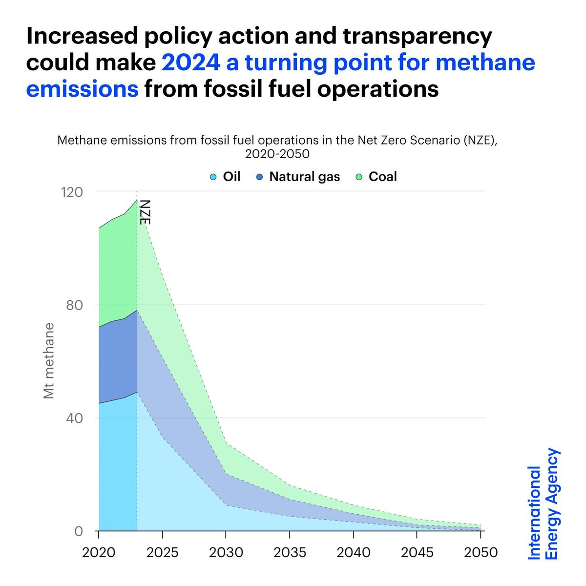 To limit global warming to 1.5 °C, methane emissions from fossil fuels must decline 75% by 2030 Existing pledges, including those made at COP28, have helped raise global ambition. But further actions from countries & companies will be needed ahead 👉 iea.li/3TboMhi
