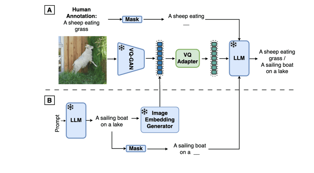 MultiplatformAI's tweet photo. Synth2: Pioneering Visual-Language Models with Synthetic Captions and Image Embeddings by Innovators at Google DeepMind

#AI #AItechnology #artificialintelligence #Computationalresources #datascarcity #generativetext #GoogleDeepMind #imagemodels #llm

https://t.co/UCZrz1upsr https://t.co/T6iVHyR536