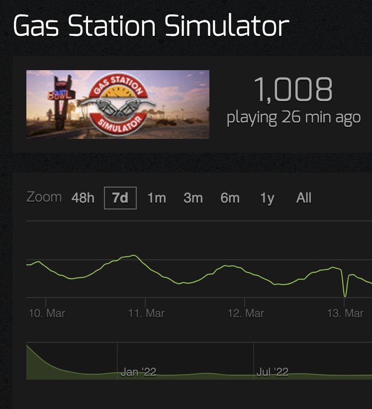 operagxofficial's tweet image. There are currently more people playing Gas Station Simulator than Payday 3