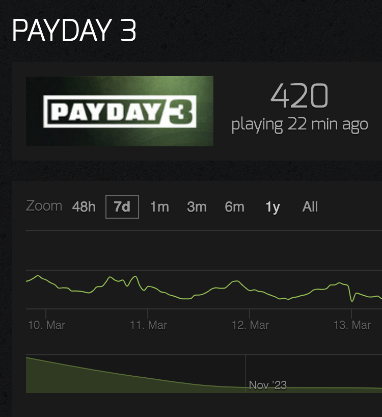 operagxofficial's tweet image. There are currently more people playing Gas Station Simulator than Payday 3