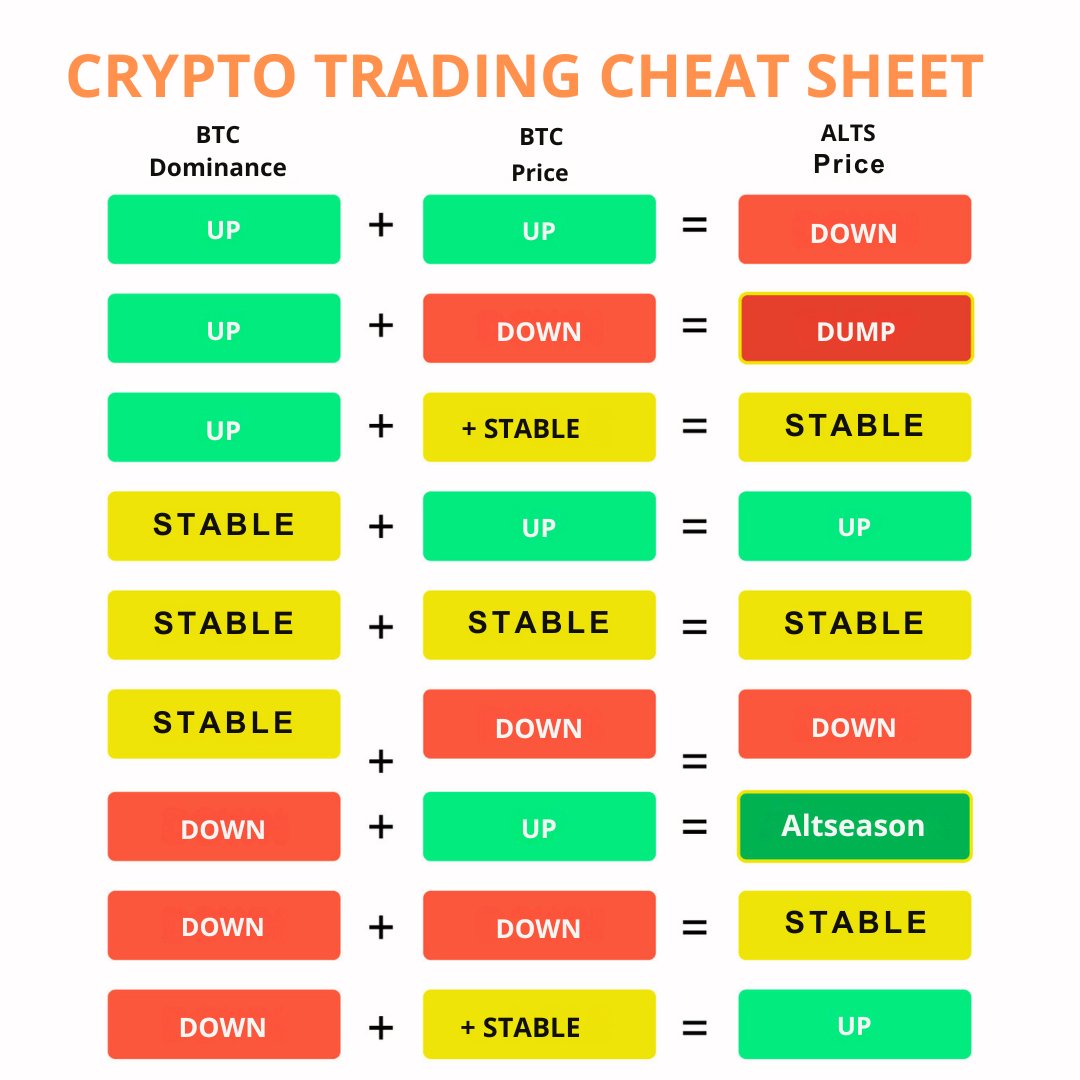In Case you missed this #BITCOIN #ALTCOIN cheat sheet! 👇👊😉