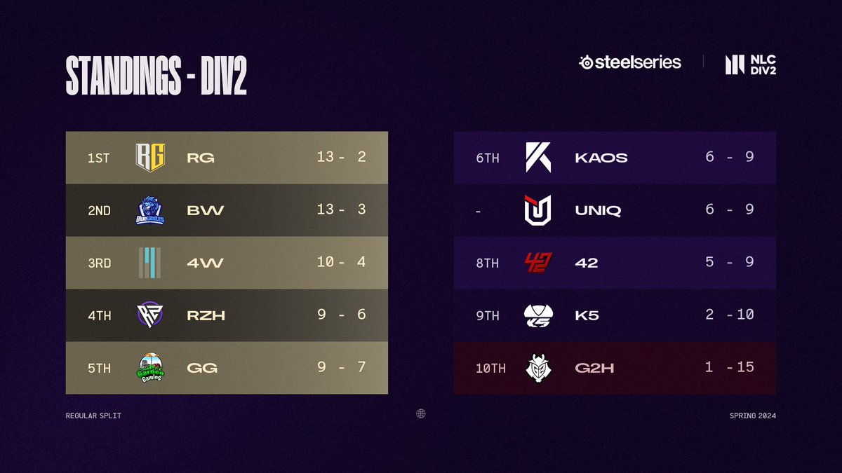 NLClol's tweet image. 📢NLC Division 2 Leaderboard

We are getting very close to the playoffs down in Division 2!

Some are still chasing playoffs while others are going for the best seed possible👇