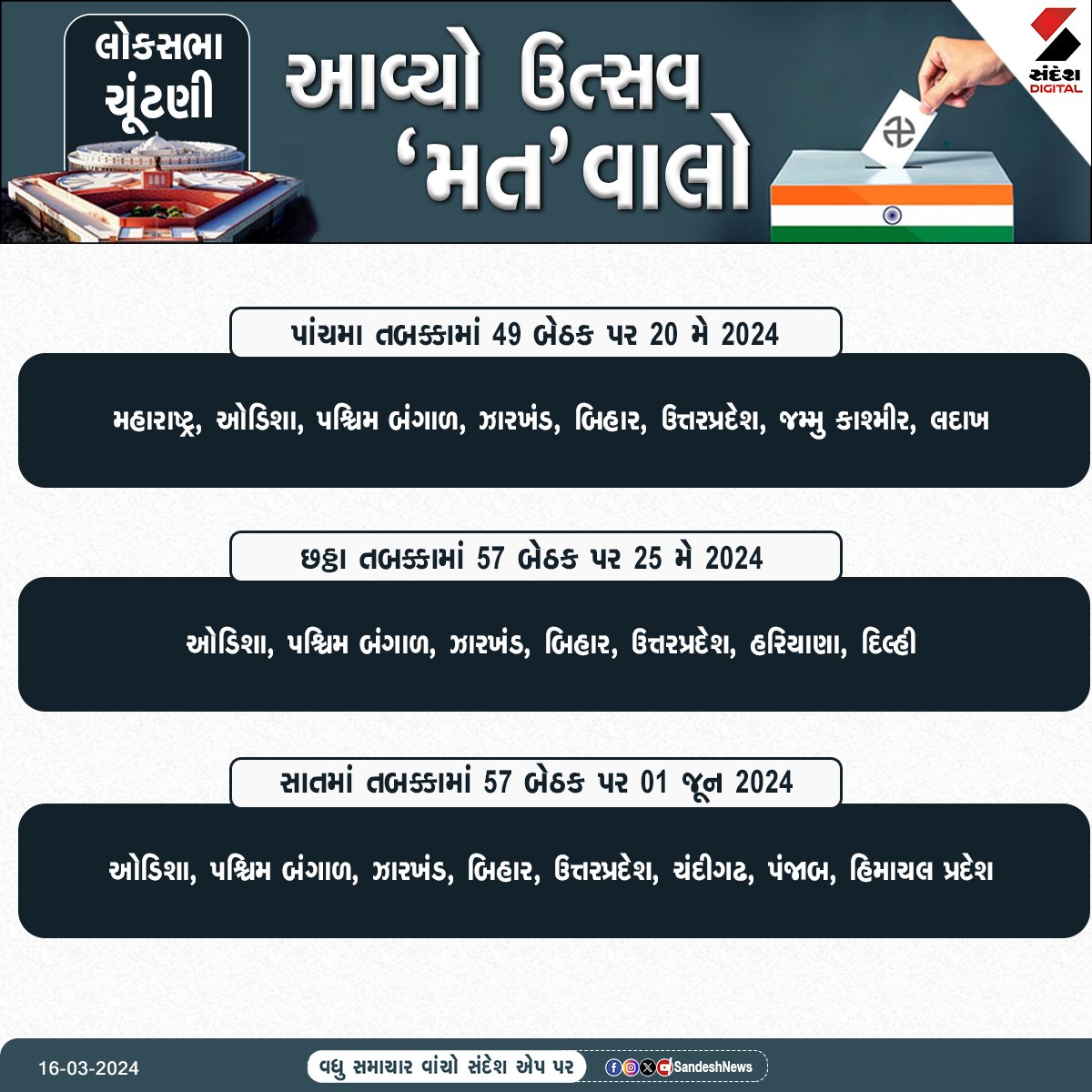 sandeshnews's tweet photo. મતદાનના સાત તબક્કા... જાણો માહિતી.
#LokSabhaElection2024 #DateAnnounce #IndiaElections #LoksabhaElectionDates #ElectionDateAnnounced #LoksabhaelectionUpdates #LoksabhaElectionsLiveUpdates #SandeshNews https://t.co/Zb2abwUfwr