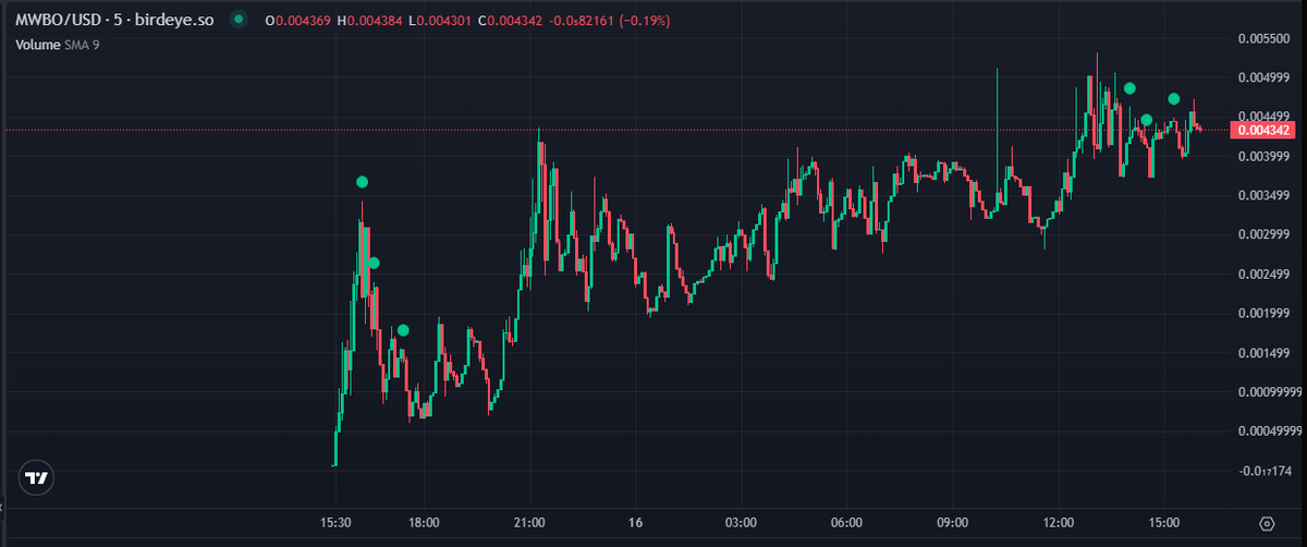 ikleesalleen's tweet photo. Buying the dips @ShardiB2 #mwbo #Solana #SolanaMemecoin https://t.co/iajHOHvbb0