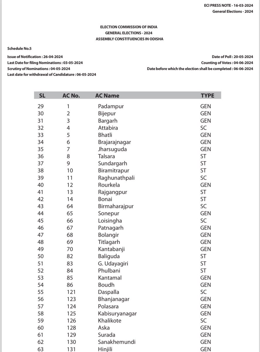 🗳️Election Update (PCs) ✍️ May 13: Kalahandi, Nabarangpur, Berhampur & Koraput. ✍️May 20:Bargarh, Sundargarh, Balangir, Kandhamal,Aska ✍️ May 25:Sambalpur, Keonjhar, Dhenkanal, Cuttack, Puri, Bhubaneswar ✍️ June 1:Mayurbhanj, Balasore, Bhadrak, Jajpur, Kendrapada,Jagatsinghpur