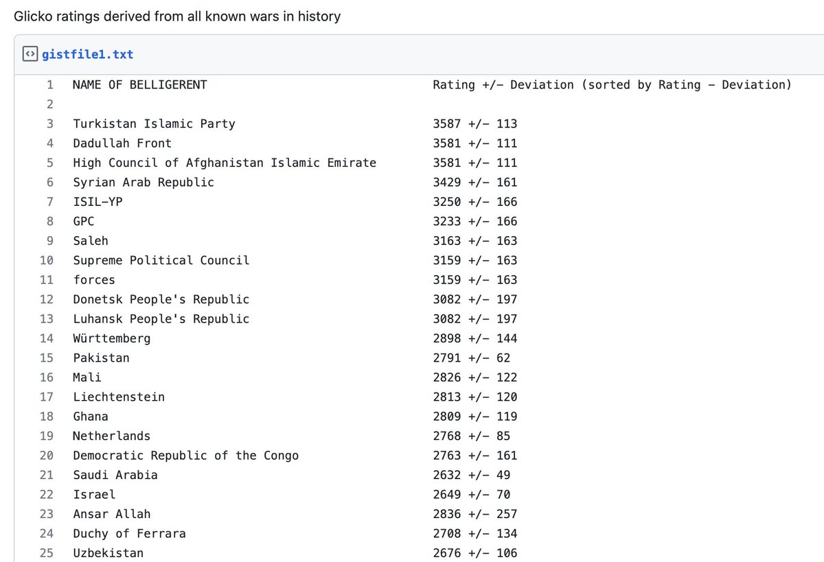 NathanpmYoung's tweet photo. Glicko rankings of every nation, using their wars https://t.co/vcHuX83Xj9
