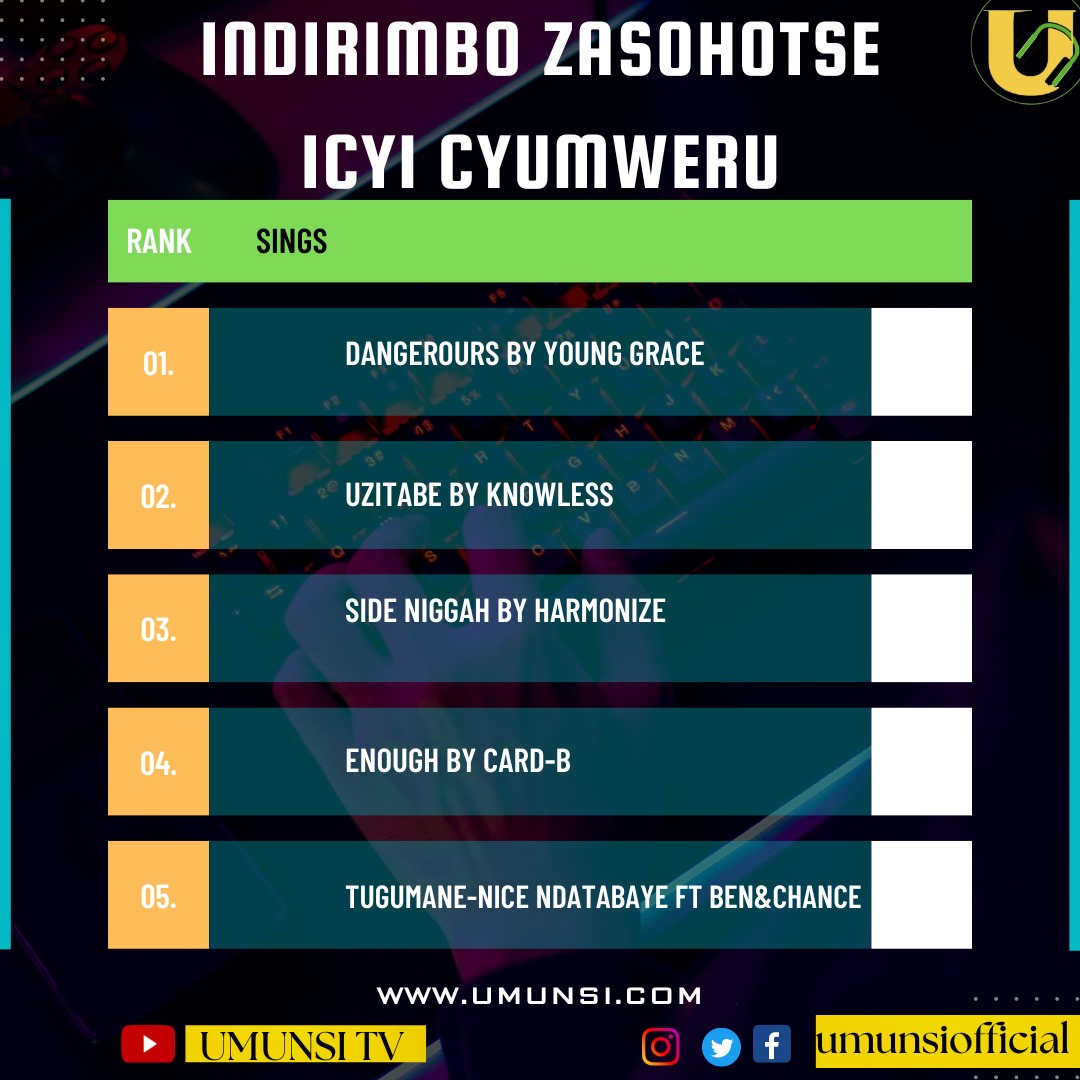 umunsiofficial's tweet photo. INDIRIMBO ZASOHOTSE MURI IKI CYUMWERU
Dangerous ya @YoungGrace_Abay
UZITABE ya #Butera Knowless
SIDE NIGGAH ya @harmonize_tz
ENOUGH by @iamcardib
TUGUMANE ya @NiceNdatabaye ft Ben na Chance https://t.co/Jog1rujuKf