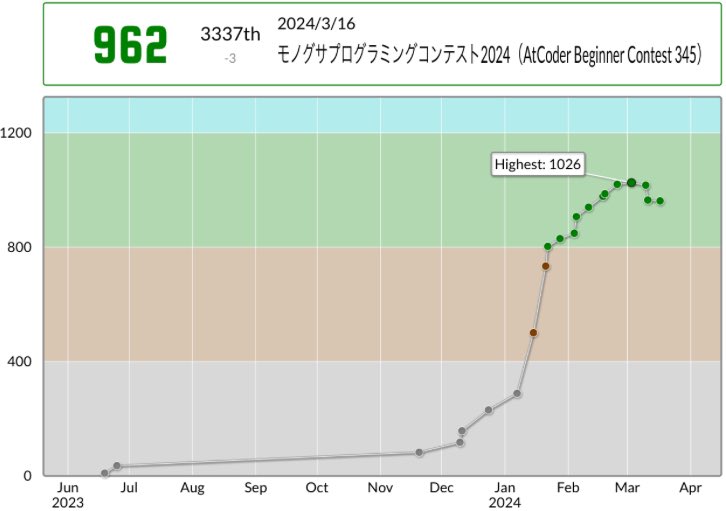 tombo_ac's tweet photo. きびしぃ😣
tmbさんのモノグサプログラミングコンテスト2024（AtCoder Beginner Contest 345）での成績：3337位
パフォーマンス：938相当
レーティング：965→962 (-3) :(
#AtCoder 
#ABC345 
https://t.co/hOWVP2XFKz https://t.co/JmmRGInUvL