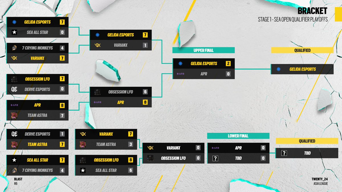 Congrats to @gdGELIDA for advancing to Asia League! The last spot will between VARIANX / Obsession LFO / APR Next match will start on March 17th at 18:00 SGT