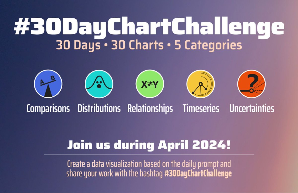 📣Coming in April! Exciting news! 📊 Get ready for the 4th edition of the #30DayChartChallenge 🥳 Stay tuned as we unveil the prompts next week. #dataviz