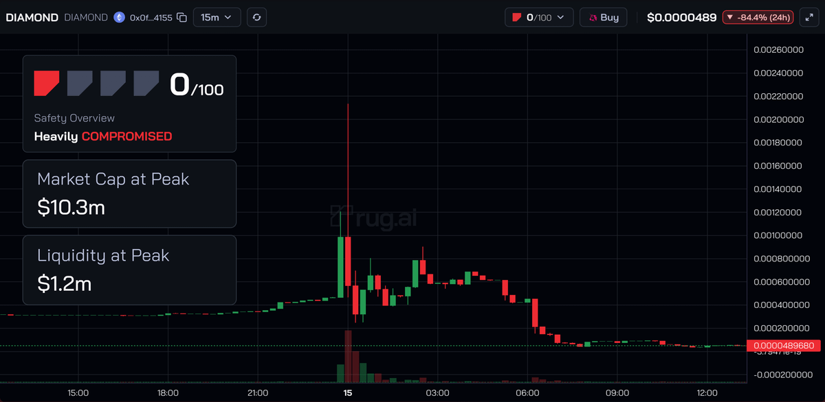 48 hours ago $DIAMOND dropped 98% in a Rug-pull netting $1.29m in total.

Insiders sold - $843k
LP removed - $147k
Taxes earned- $301k

We break down what they did, how they did it, and how we rated this token 0/100.
