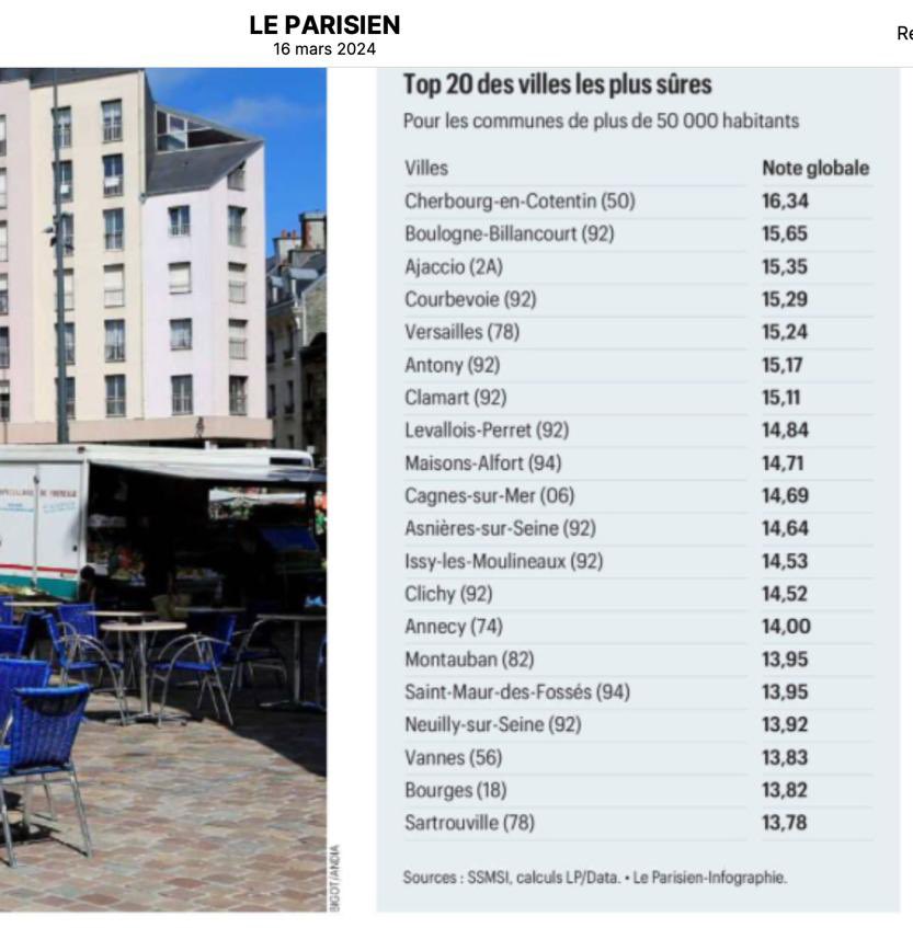 Montauban dans le top 20 des villes les plus #sûres du magazine @le_Parisien