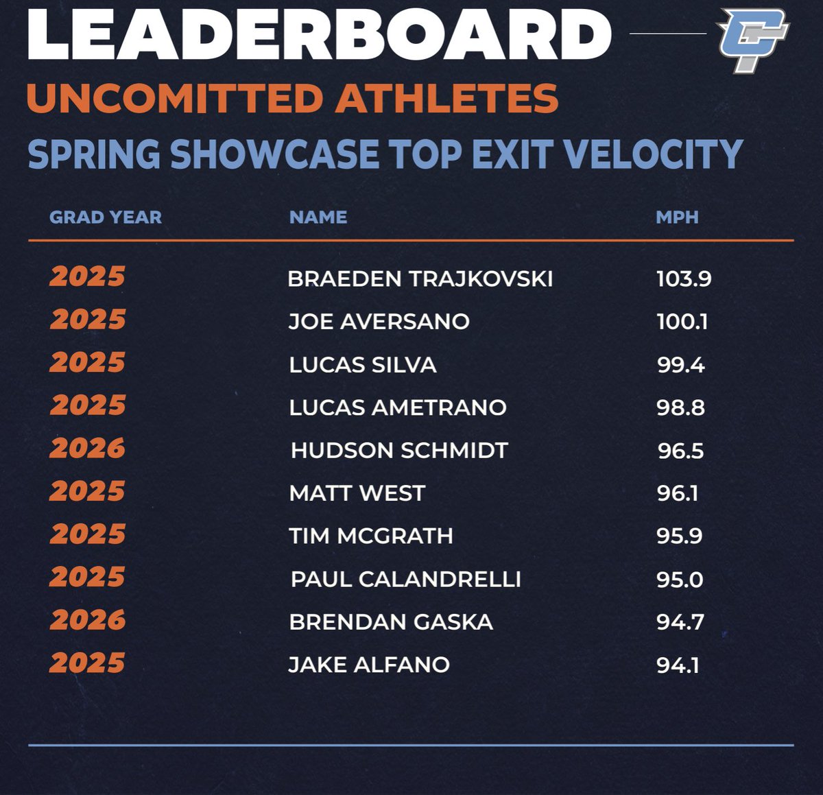Top Hitting Performances from our 2024 Spring Showcase