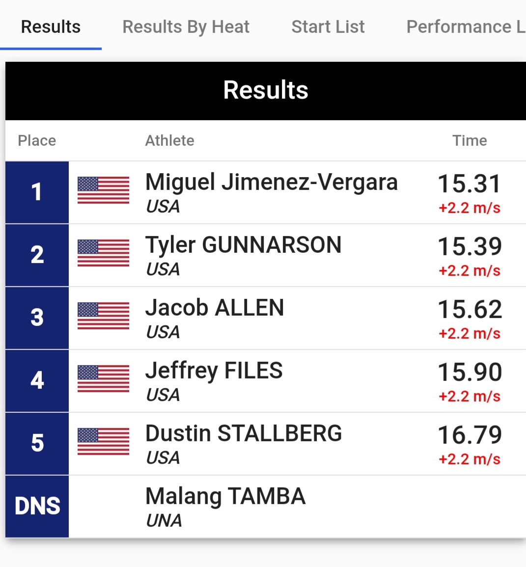 SCSaintsTrack's tweet image. HECK YEAH. LOOK AT THAT TIME. HUGE drop from yesterday's 100, just a HAIR behind the winner. AWESOME.

Next up: open 400 at 1:40.