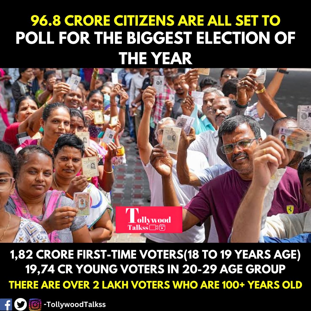 2019 lo 89.6 crore voters
2024 lo 96.8 crore voters
#india #indianvoters