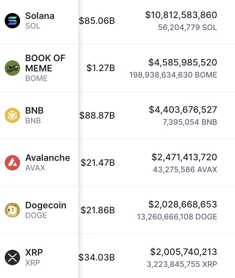 BREAKING: <a href="/solana/">Solana</a> MEMECOIN $BOME (<a href="/Darkfarms1/">Darkfarms㊙️</a>) FLIPS $BNB, $AVAX, $DOGE, AND $XRP IN 24H VOLUME