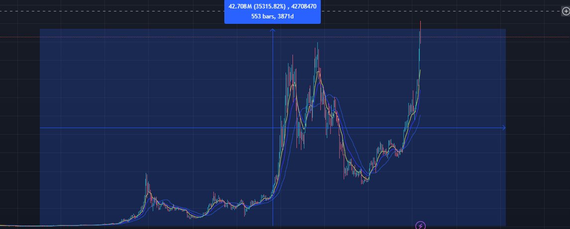 Another chart, this time #BTCUSD /Gold. I put $1000 into BTC in May 2014 versus buying Gold and I'm 35000% better of today thanks to that decision! Not sure how <a href="/PeterSchiff/">Peter Schiff</a> still argues that investing in BTC was/is a bad decision!