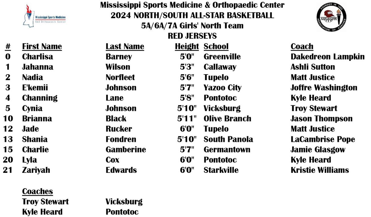 The 2024 <a href="/MissSportsMed/">MS Sports Medicine</a> N/S All-Star Basketball Games will be played today at A.E. Wood Coliseum on the campus of MC in Clinton.

Girls:  4 PM
Boys:  6 PM
🎥 mscoaches.com/mac-network/li…