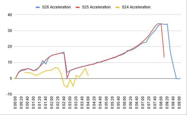 SpaceStuffArya's tweet photo. Here's a few more graphs of all the 3 ships!, Altitude in Km, Acceleration in m/s^2 and Speed in Km/Hr https://t.co/XIHIPcNDb7