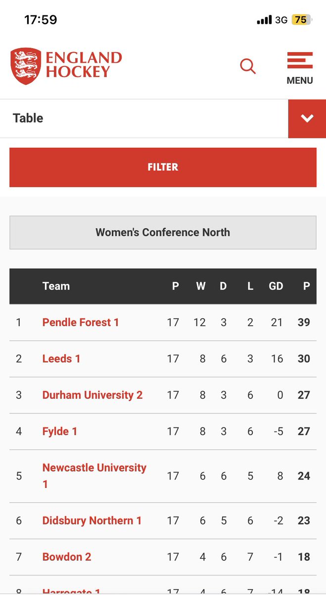 Pendle Forest Hockey (@pendleforesthoc) on Twitter photo Great 3 points today 3-1 win away with goals from <a href="/BeddersSteph/">Steph Bedford</a> <a href="/Char_Hartley/">Charlotte Hartley</a> <a href="/Crewey6/">Lisa-Emma Crewe</a> #promotion thanks to the support from spectators and our sponsors <a href="/ukbestcardeals/">thebestcardeals</a> <a href="/RootFiftyTwo/">Root Fifty-Two</a> @MercAerospace Great 3 points today 3-1 win away with goals from <a href="/BeddersSteph/">Steph Bedford</a> <a href="/Char_Hartley/">Charlotte Hartley</a> <a href="/Crewey6/">Lisa-Emma Crewe</a> #promotion thanks to the support from spectators and our sponsors <a href="/ukbestcardeals/">thebestcardeals</a> <a href="/RootFiftyTwo/">Root Fifty-Two</a> @MercAerospace