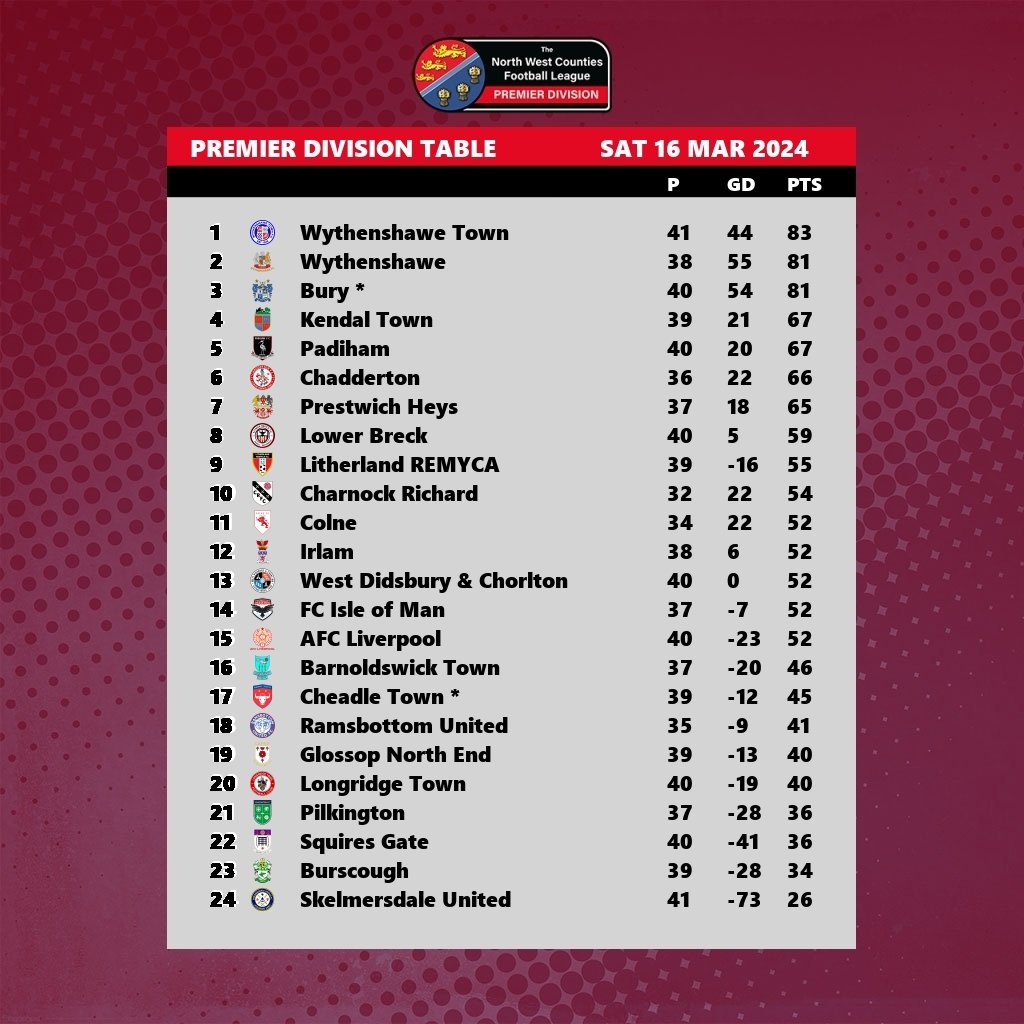 nwcfl's tweet image. Prem results and table