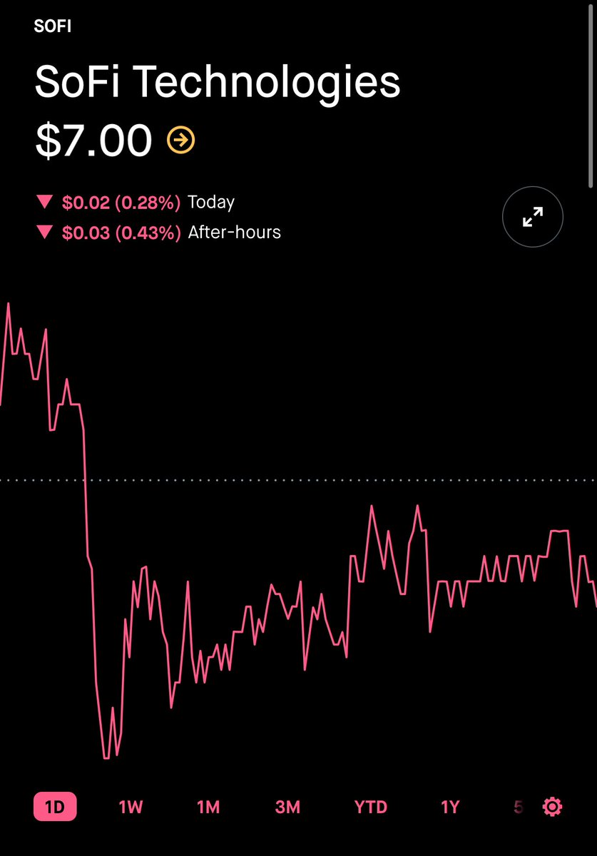 GrindeOptions's tweet photo. I think another massive opportunity in the market is $SOFI.

$7 is a steal of a deal. https://t.co/KSvwRIiF3O