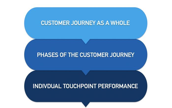 How do you know when you've succeeded with CX? This three-step model could help to gather key metrics for the journey map and estimate results - read in UX Magazine — buff.ly/3HijlZx  #ux #cx #measurement