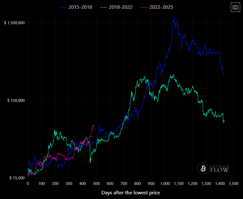btc_counterflow's tweet photo. although I remain so in the medium term. 

I believe we will see a price correction to exit the overbought region and return to normal levels of a "healthy" Bullrun

Please conduct your analyses, refrain from frequent trading, and think long-term

This is not investment advice https://t.co/AtgKaq1T2P