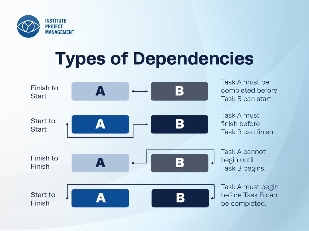 ProjectMgmtInst's tweet photo. When managing projects, you're most likely to encounter different types of dependencies. Learning these different dependency types and how to work within each type is an important skill for a project manager.
#projectmanager #projectmanagement #projectskills https://t.co/1d1ExuySBy