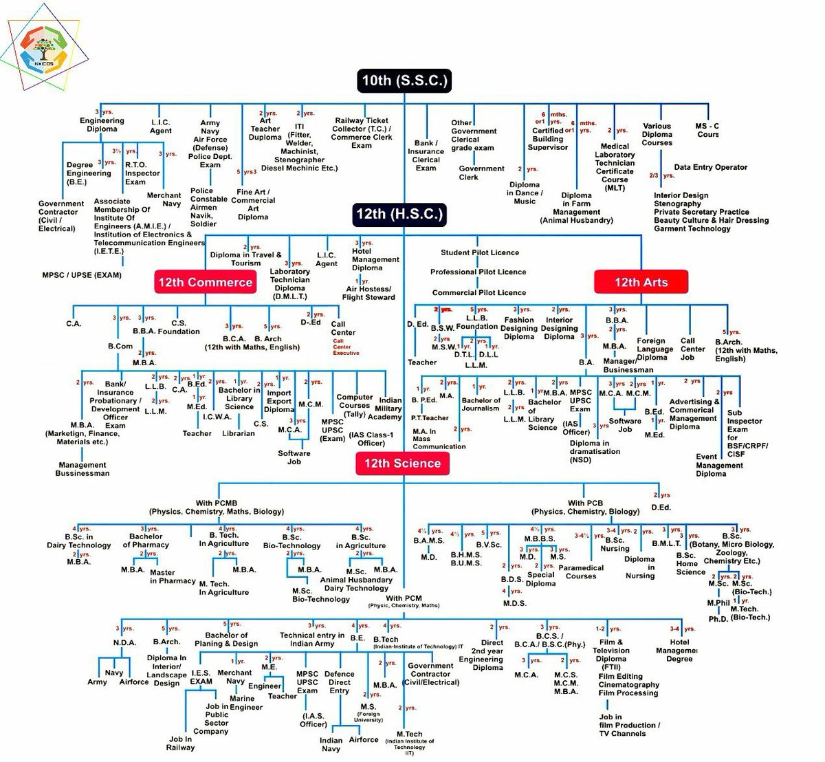 #EducateForHalaalRizq
#EducationForAll
#CareerCounseling 
Some of your children may be in 12th Std and in the process of choosing a career. This chart is beautifully planned for the students in choosing a stream & it is easy for your children to decide on the course to be chosen.