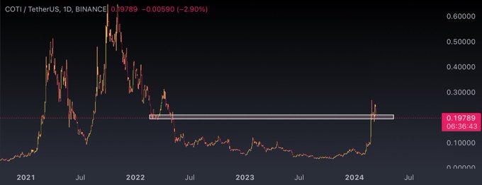 If you missed the first $COTI pump I wouldn&rsquo;t miss the second. Level worth buying imo. https://t.co/