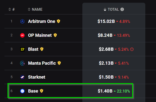 🔍 Observation: TVL in leading Layer 2s is trending downwards, yet @Base stands out with a significant increase. Witnessing "The Great Onchain Migration," it's clear that users are transitioning to Base, seeking a new stronghold. 

Mark my words, Base is on its way to becoming