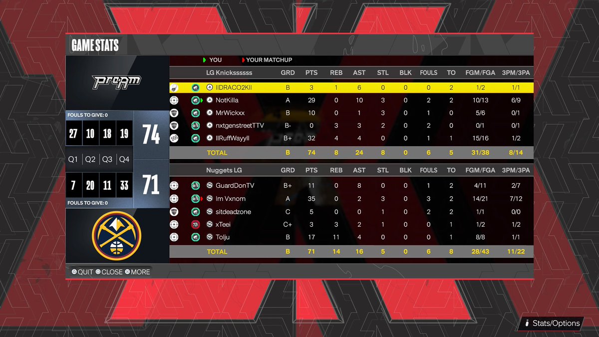 Our SZN 19 finals was a battle of Denver Nuggets (XBOX) vs New York Knicks (PS5) with the Knicks winning the finals in 4 games! Led by <a href="/KillaCapalot_/">Killa 🖤</a> and <a href="/KenzieDaGeneraL/">Stop me</a> 🏆 

<a href="/yeynotgaming/">LVI YEY</a>