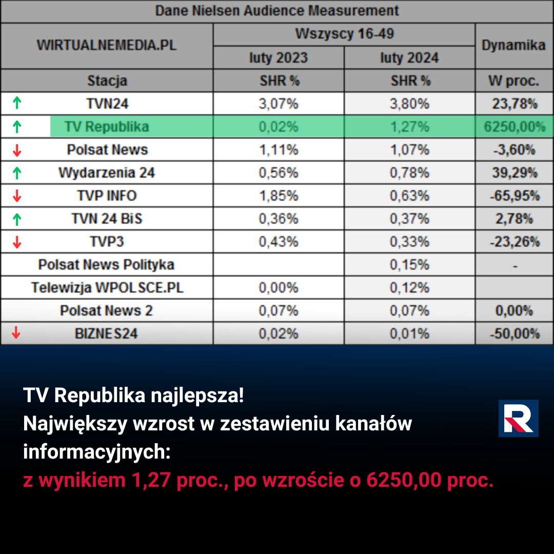 Telewizja Republika - największy wzrost wśród kanałów informacyjnych w lutym. Dziękujemy za zaufanie 💪🇵🇱 Źródło: @wirtualnemedia #włączprawdę #TVRepublika